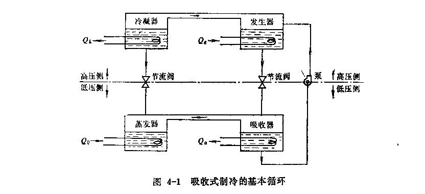 吸收式制冷知識(shí)