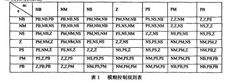 真空干燥箱模糊控制器設(shè)計(jì)