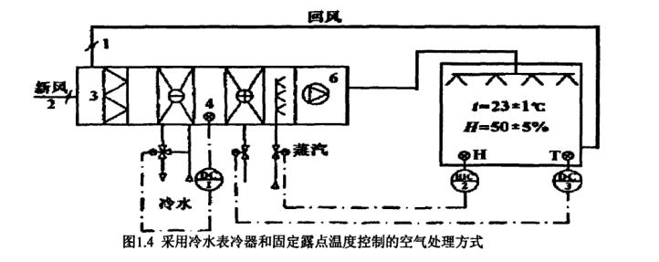 恒溫恒濕空調系統(tǒng)節(jié)能研究