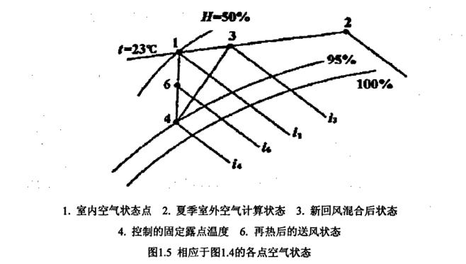 恒溫恒濕空調系統(tǒng)節(jié)能研究概況