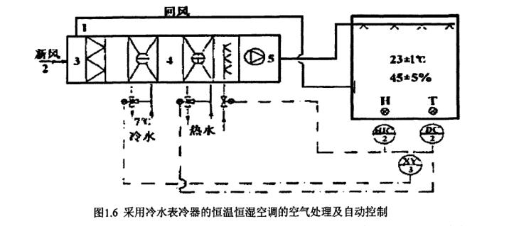恒溫恒濕空調系統(tǒng)自動控制