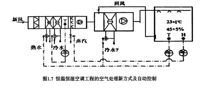 恒溫恒濕空調系統(tǒng)自動控制