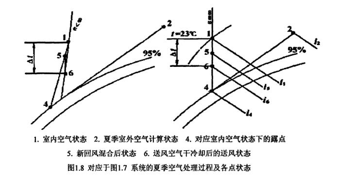 恒溫恒濕空調系統(tǒng)節(jié)能狀態(tài)