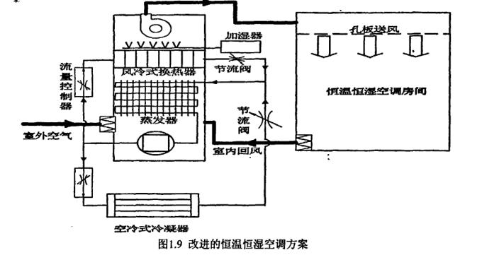 恒溫恒濕空調系統(tǒng)節(jié)能概況
