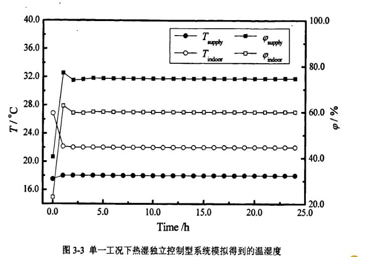 恒溫恒濕單一工況下系統(tǒng)模擬分析