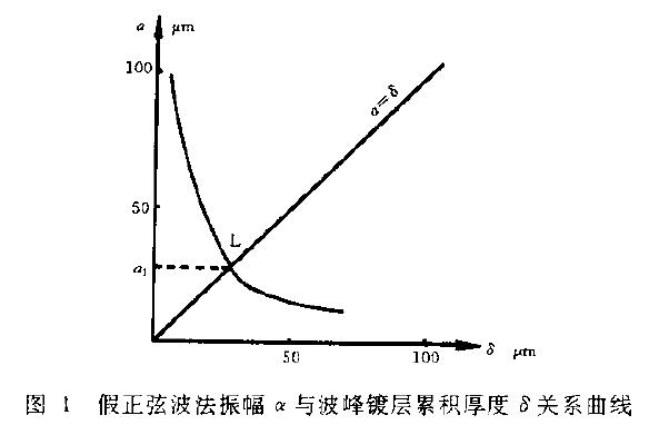并作..3 關(guān)系曲線，如圖1 所示