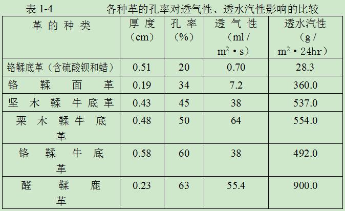 孔率與透氣性、透水汽性的關(guān)系見表1-4
