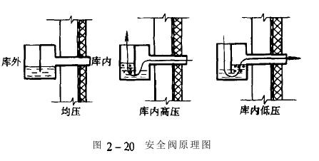 恒溫恒濕老化房的安全閥結(jié)構(gòu)